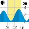 Crandall tide chart for Monday, November 20, 2023