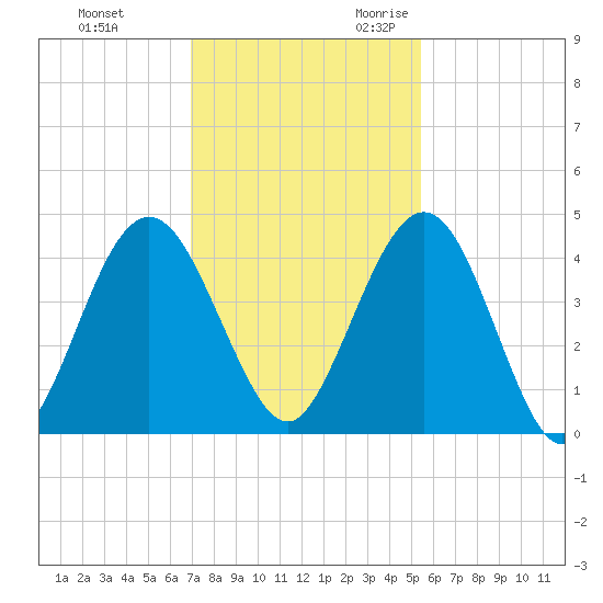Crandall tide chart for Wednesday, November 22, 2023