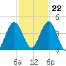 Crandall tide chart for Wednesday, November 22, 2023