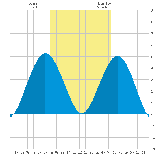 Crandall tide chart for Thursday, November 23, 2023