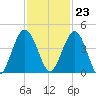 Crandall tide chart for Thursday, November 23, 2023