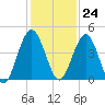 Crandall tide chart for Friday, November 24, 2023