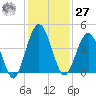 Crandall tide chart for Monday, November 27, 2023