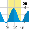 Crandall tide chart for Wednesday, November 29, 2023