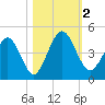 Crandall tide chart for Thursday, November 2, 2023