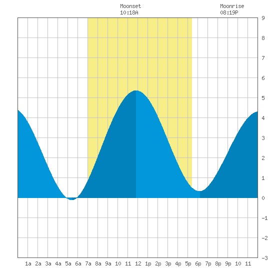 Crandall tide chart for Thursday, November 30, 2023