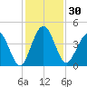 Crandall tide chart for Thursday, November 30, 2023