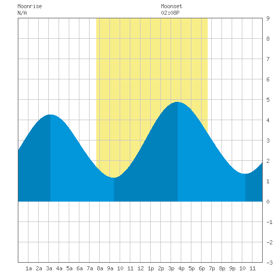 Crandall tide chart for Saturday, November 4, 2023