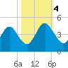 Crandall tide chart for Saturday, November 4, 2023