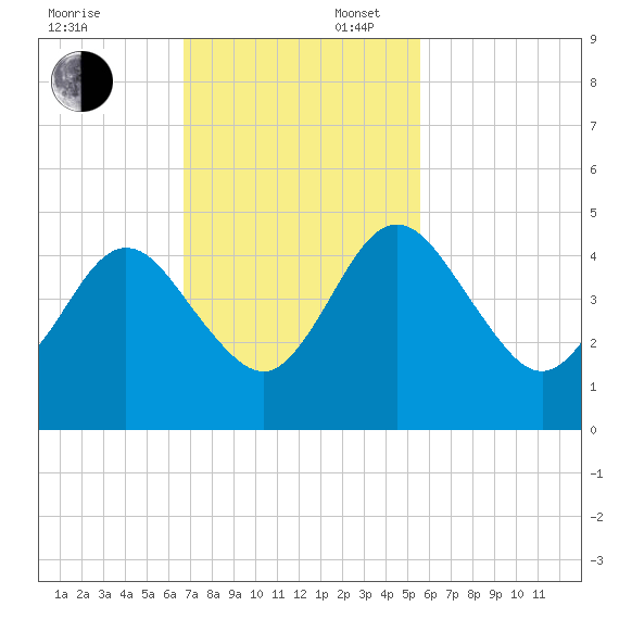 Crandall tide chart for Sunday, November 5, 2023