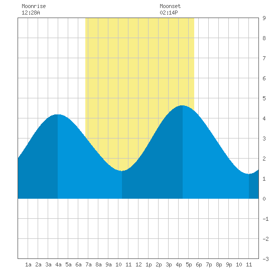 Crandall tide chart for Monday, November 6, 2023