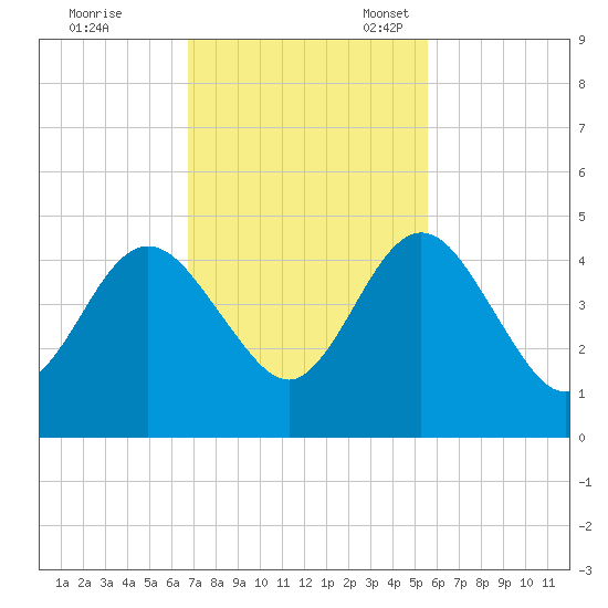 Crandall tide chart for Tuesday, November 7, 2023