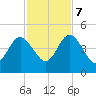Crandall tide chart for Tuesday, November 7, 2023