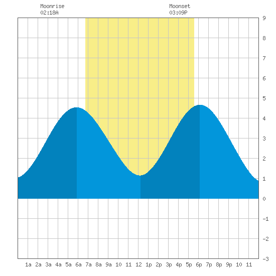 Crandall tide chart for Wednesday, November 8, 2023