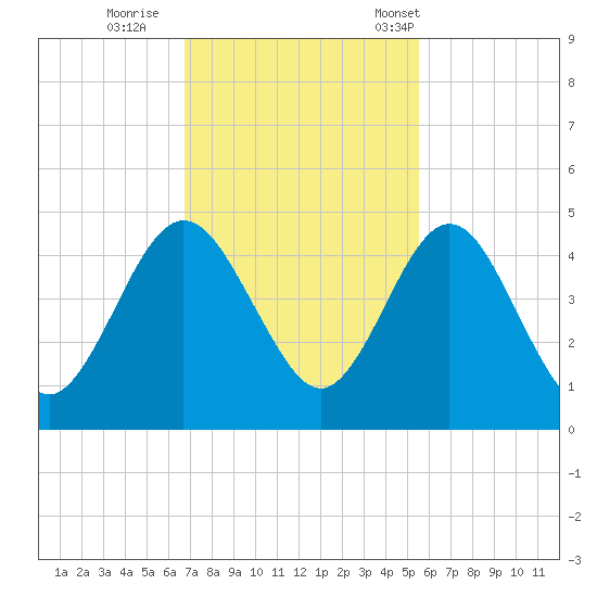 Crandall tide chart for Thursday, November 9, 2023