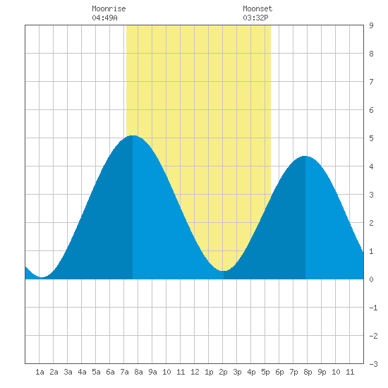 Crandall tide chart for Sunday, December 10, 2023