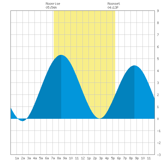 Crandall tide chart for Monday, December 11, 2023