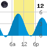 Crandall tide chart for Tuesday, December 12, 2023