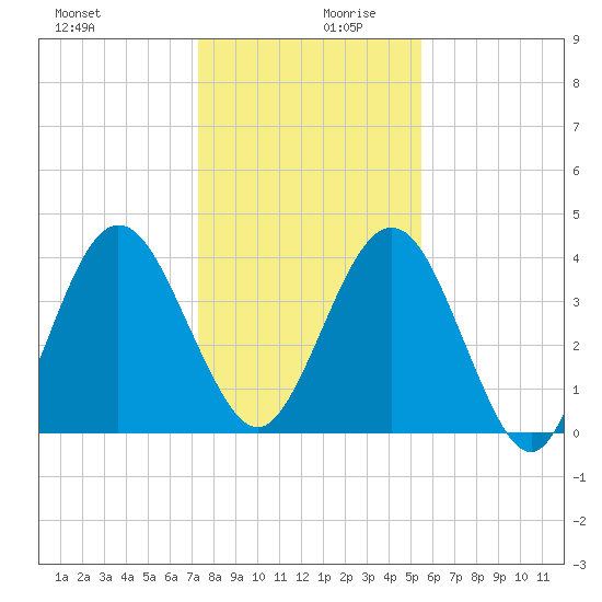Crandall tide chart for Wednesday, December 20, 2023