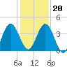 Crandall tide chart for Wednesday, December 20, 2023
