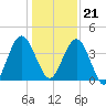 Crandall tide chart for Thursday, December 21, 2023