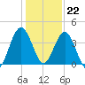 Crandall tide chart for Friday, December 22, 2023