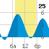 Crandall tide chart for Monday, December 25, 2023