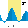 Crandall tide chart for Wednesday, December 27, 2023