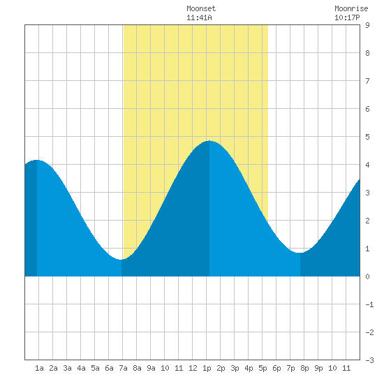 Crandall tide chart for Saturday, December 2, 2023