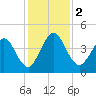 Crandall tide chart for Saturday, December 2, 2023