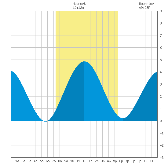 Crandall tide chart for Saturday, December 30, 2023