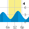 Crandall tide chart for Monday, December 4, 2023