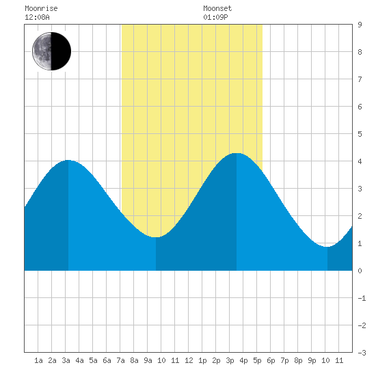 Crandall tide chart for Tuesday, December 5, 2023