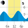 Crandall tide chart for Tuesday, December 5, 2023