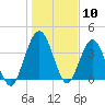 Crandall tide chart for Wednesday, January 10, 2024