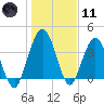 Crandall tide chart for Thursday, January 11, 2024