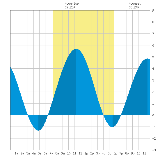 Crandall tide chart for Saturday, January 13, 2024