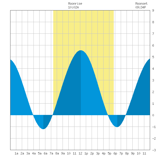 Crandall tide chart for Sunday, January 14, 2024