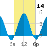 Crandall tide chart for Sunday, January 14, 2024