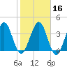 Crandall tide chart for Tuesday, January 16, 2024