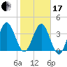Crandall tide chart for Wednesday, January 17, 2024