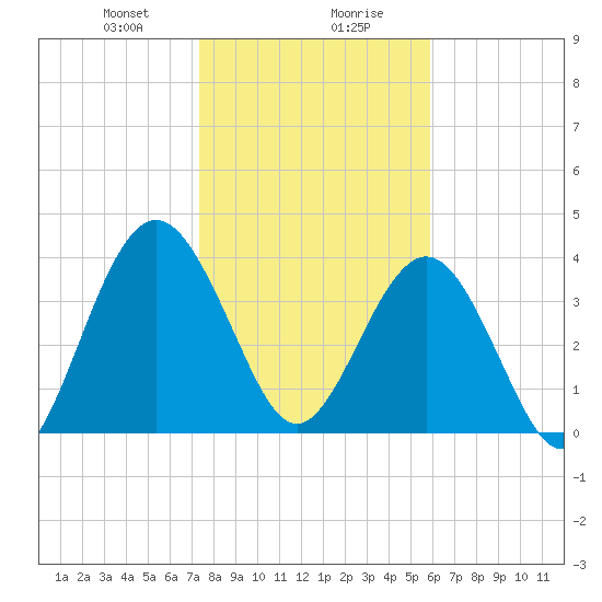 Crandall tide chart for Saturday, January 20, 2024