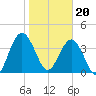Crandall tide chart for Saturday, January 20, 2024