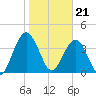 Crandall tide chart for Sunday, January 21, 2024