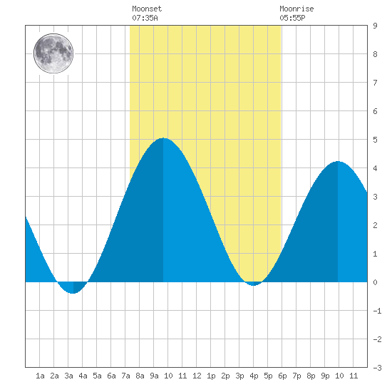 Crandall tide chart for Thursday, January 25, 2024