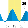 Crandall tide chart for Friday, January 26, 2024