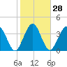 Crandall tide chart for Sunday, January 28, 2024