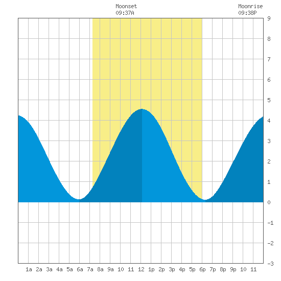 Crandall tide chart for Monday, January 29, 2024
