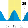 Crandall tide chart for Monday, January 29, 2024