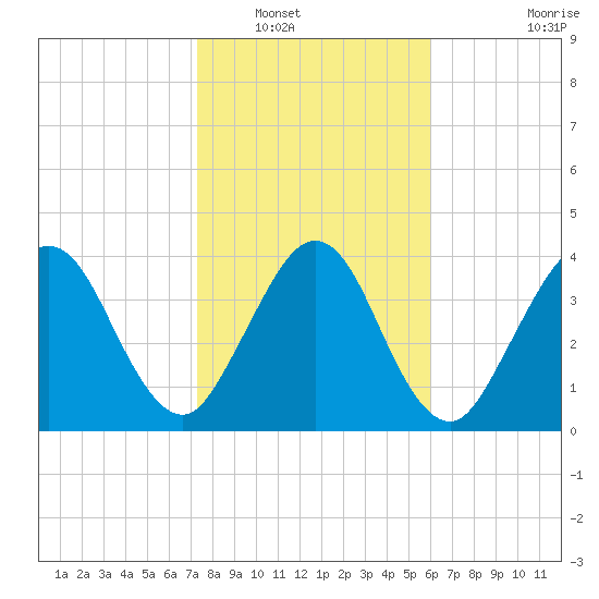 Crandall tide chart for Tuesday, January 30, 2024
